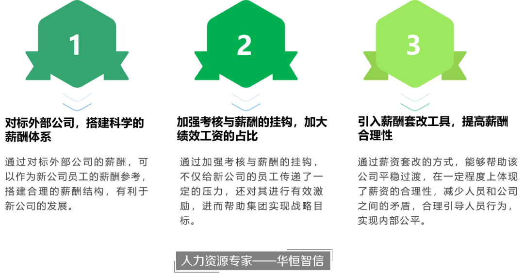 【项目纪实】某国有企业异地公司薪酬体系项目成功案例纪实